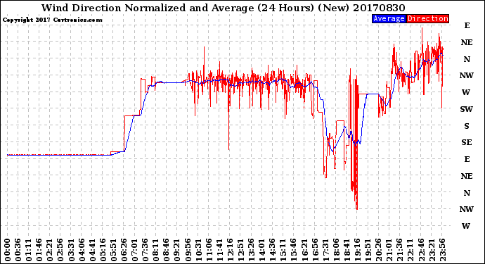 Milwaukee Weather Wind Direction<br>Normalized and Average<br>(24 Hours) (New)