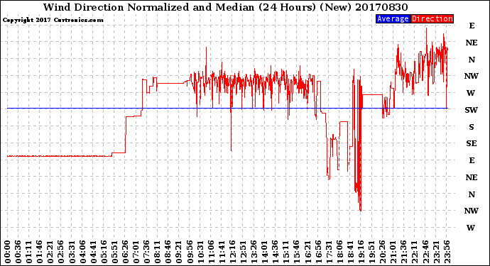 Milwaukee Weather Wind Direction<br>Normalized and Median<br>(24 Hours) (New)