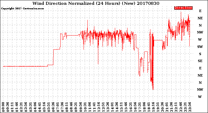 Milwaukee Weather Wind Direction<br>Normalized<br>(24 Hours) (New)