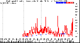 Milwaukee Weather Wind Speed<br>Actual and Average<br>by Minute<br>(24 Hours) (New)