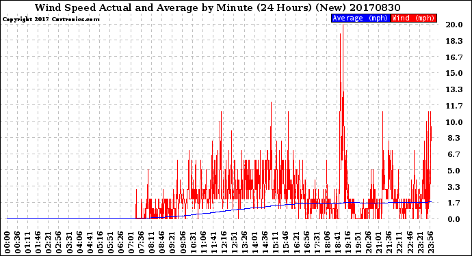 Milwaukee Weather Wind Speed<br>Actual and Average<br>by Minute<br>(24 Hours) (New)