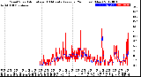 Milwaukee Weather Wind Speed<br>Actual and 10 Minute<br>Average<br>(24 Hours) (New)