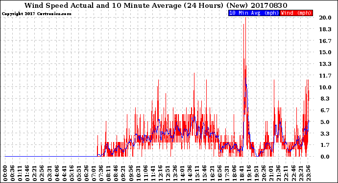 Milwaukee Weather Wind Speed<br>Actual and 10 Minute<br>Average<br>(24 Hours) (New)