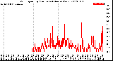 Milwaukee Weather Wind Speed<br>by Minute<br>(24 Hours) (New)