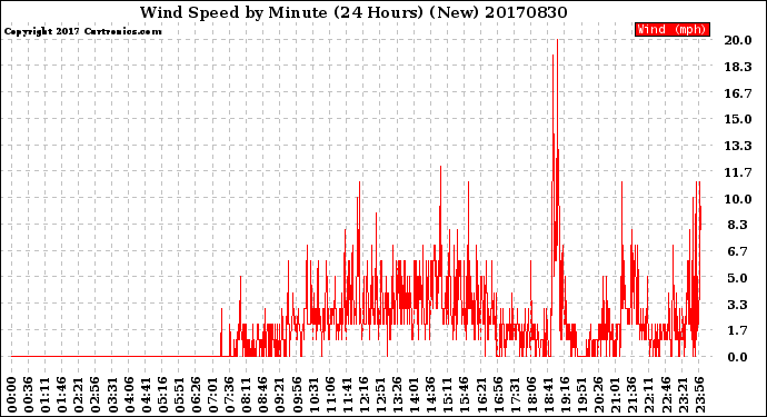 Milwaukee Weather Wind Speed<br>by Minute<br>(24 Hours) (New)
