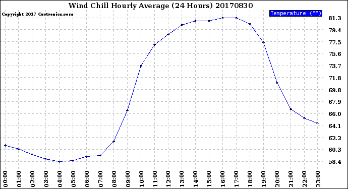 Milwaukee Weather Wind Chill<br>Hourly Average<br>(24 Hours)