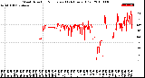 Milwaukee Weather Wind Direction<br>Normalized<br>(24 Hours) (Old)