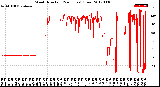 Milwaukee Weather Wind Direction<br>(24 Hours) (Raw)