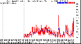 Milwaukee Weather Wind Speed<br>Actual and Median<br>by Minute<br>(24 Hours) (Old)