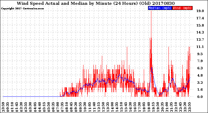 Milwaukee Weather Wind Speed<br>Actual and Median<br>by Minute<br>(24 Hours) (Old)