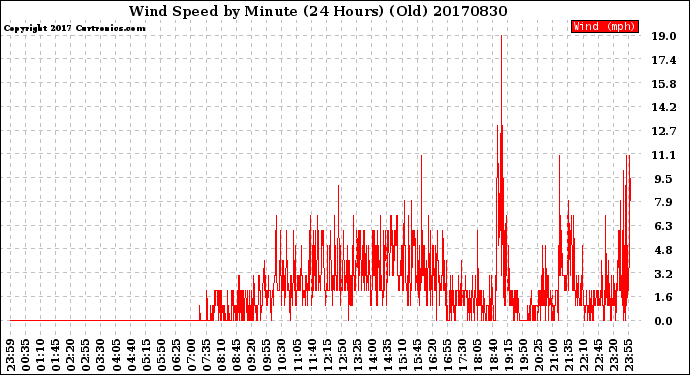 Milwaukee Weather Wind Speed<br>by Minute<br>(24 Hours) (Old)