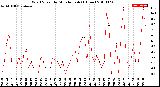 Milwaukee Weather Wind Speed<br>by Minute mph<br>(1 Hour)