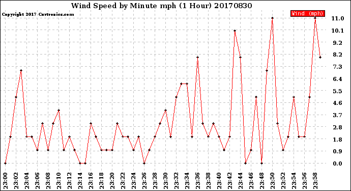 Milwaukee Weather Wind Speed<br>by Minute mph<br>(1 Hour)