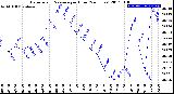 Milwaukee Weather Barometric Pressure<br>per Hour<br>(24 Hours)