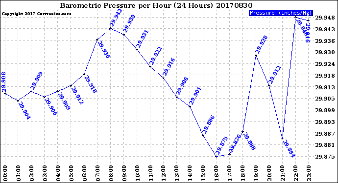 Milwaukee Weather Barometric Pressure<br>per Hour<br>(24 Hours)