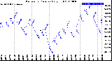 Milwaukee Weather Barometric Pressure<br>Daily High