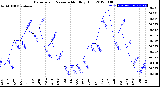 Milwaukee Weather Barometric Pressure<br>Monthly High