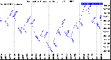 Milwaukee Weather Barometric Pressure<br>Daily Low