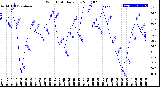 Milwaukee Weather Wind Chill<br>Daily Low