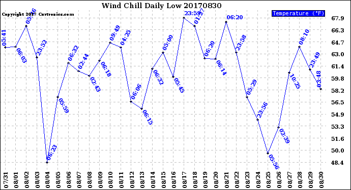 Milwaukee Weather Wind Chill<br>Daily Low