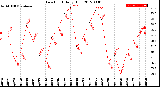 Milwaukee Weather Dew Point<br>Daily High