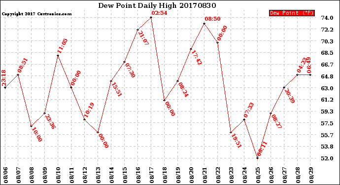 Milwaukee Weather Dew Point<br>Daily High