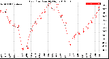 Milwaukee Weather Dew Point<br>Monthly High