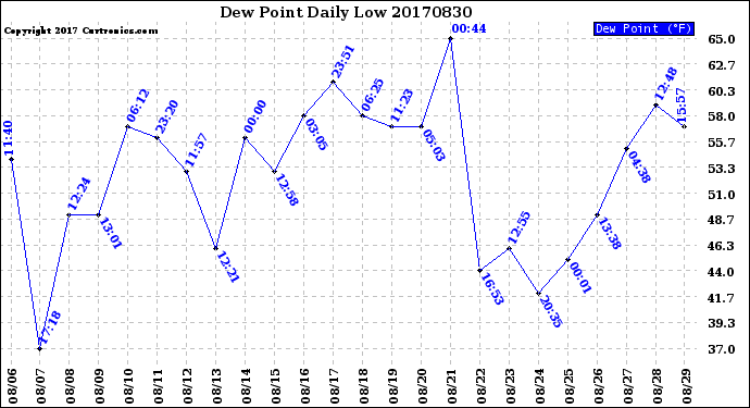 Milwaukee Weather Dew Point<br>Daily Low