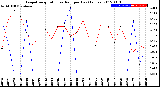 Milwaukee Weather Evapotranspiration<br>vs Rain per Day<br>(Inches)