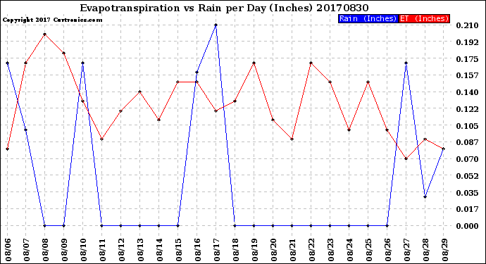 Milwaukee Weather Evapotranspiration<br>vs Rain per Day<br>(Inches)