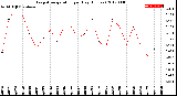 Milwaukee Weather Evapotranspiration<br>per Day (Inches)