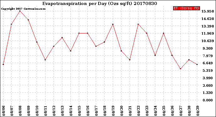 Milwaukee Weather Evapotranspiration<br>per Day (Ozs sq/ft)