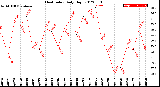 Milwaukee Weather Heat Index<br>Daily High