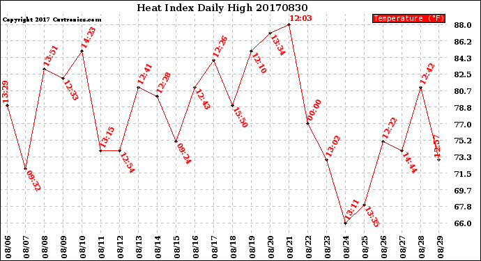 Milwaukee Weather Heat Index<br>Daily High