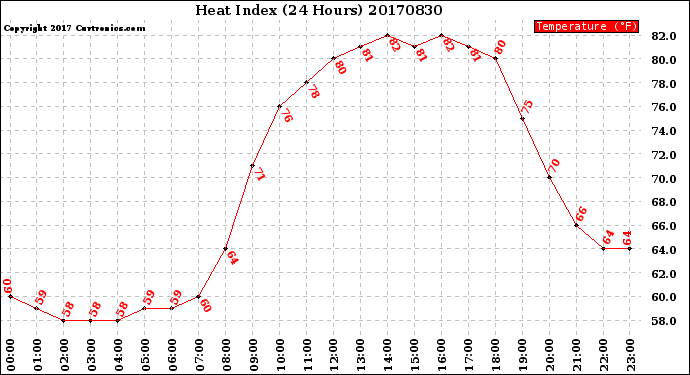 Milwaukee Weather Heat Index<br>(24 Hours)