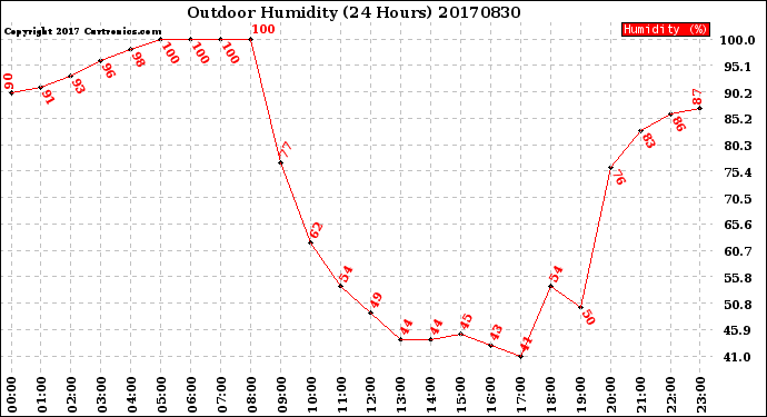 Milwaukee Weather Outdoor Humidity<br>(24 Hours)
