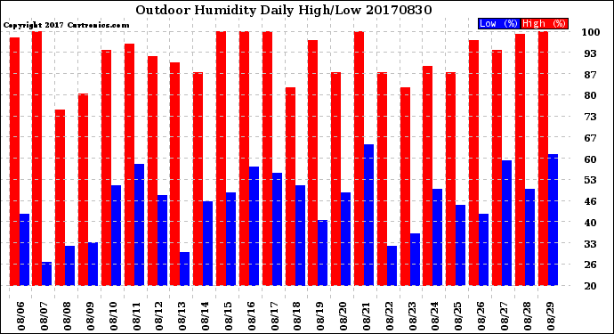 Milwaukee Weather Outdoor Humidity<br>Daily High/Low