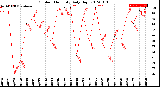 Milwaukee Weather Outdoor Humidity<br>Daily High