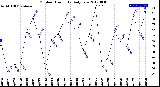 Milwaukee Weather Outdoor Humidity<br>Daily Low