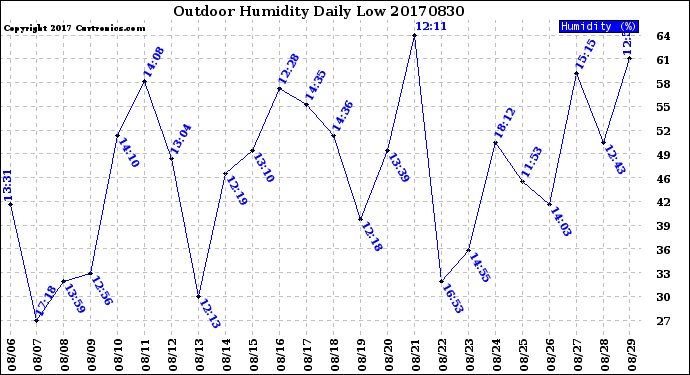 Milwaukee Weather Outdoor Humidity<br>Daily Low