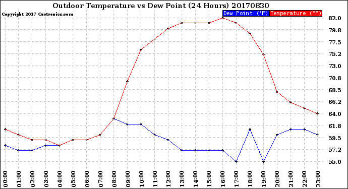 Milwaukee Weather Outdoor Temperature<br>vs Dew Point<br>(24 Hours)