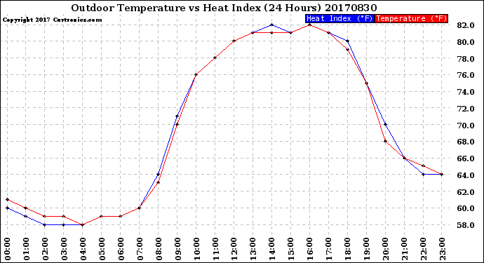 Milwaukee Weather Outdoor Temperature<br>vs Heat Index<br>(24 Hours)