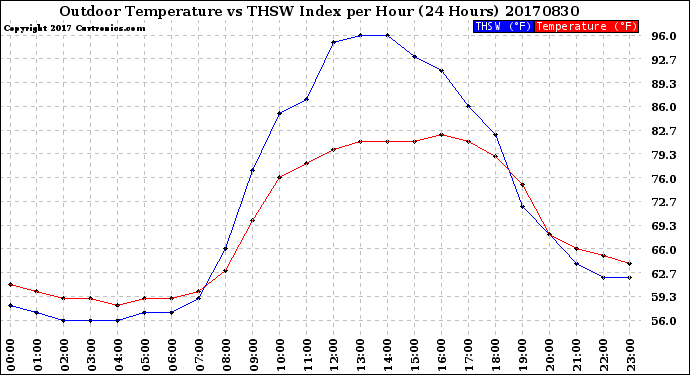 Milwaukee Weather Outdoor Temperature<br>vs THSW Index<br>per Hour<br>(24 Hours)