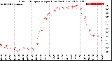 Milwaukee Weather Outdoor Temperature<br>per Hour<br>(24 Hours)