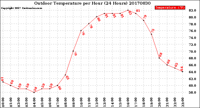 Milwaukee Weather Outdoor Temperature<br>per Hour<br>(24 Hours)