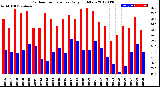 Milwaukee Weather Outdoor Temperature<br>Daily High/Low