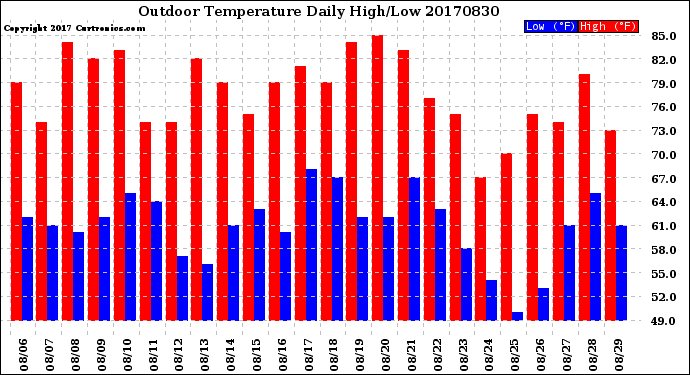 Milwaukee Weather Outdoor Temperature<br>Daily High/Low