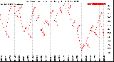 Milwaukee Weather Outdoor Temperature<br>Daily High