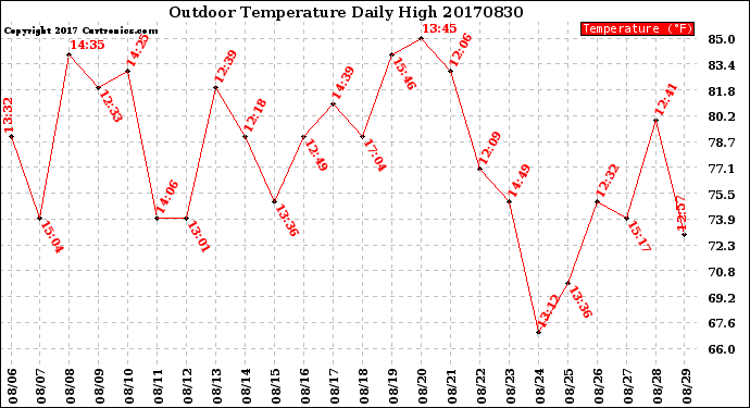 Milwaukee Weather Outdoor Temperature<br>Daily High