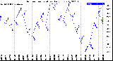 Milwaukee Weather Outdoor Temperature<br>Daily Low